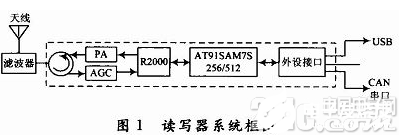 一种新型UHF频段RFID读写器设计方案介绍  