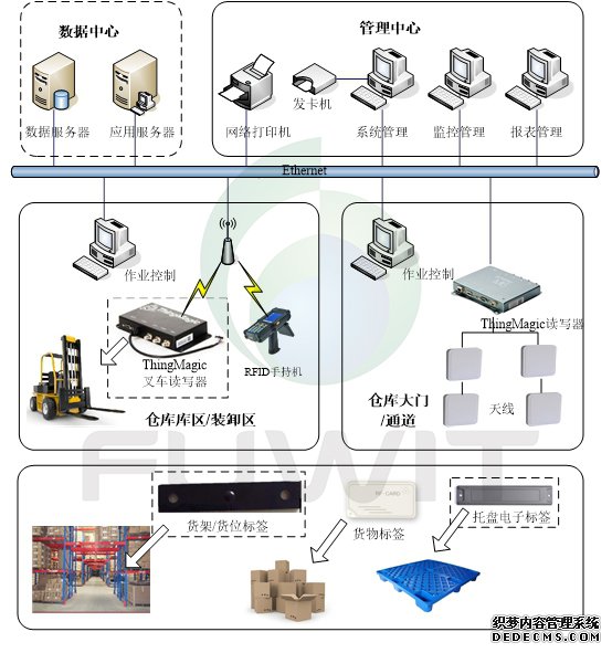 RFID智能仓储管理系统拓扑图