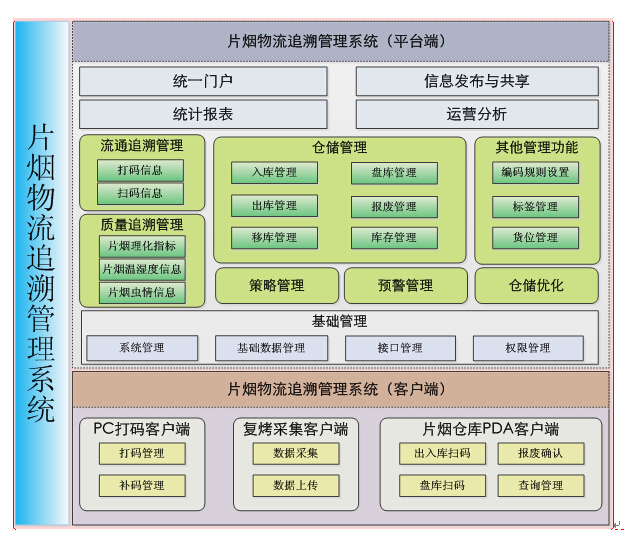 片烟物流追溯管理系统