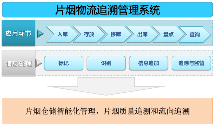 片烟物流追溯管理系统