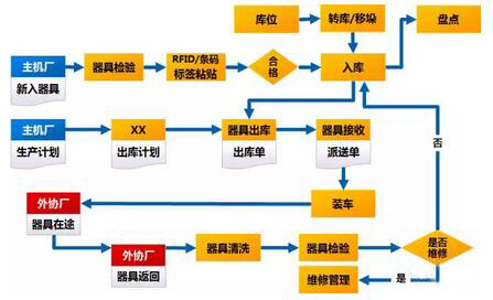 RFID器具跟踪管理系统