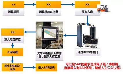 RFID器具跟踪管理系统