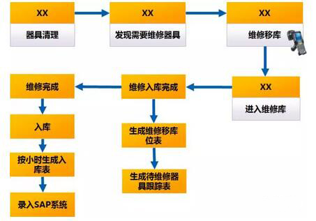 RFID器具跟踪管理系统