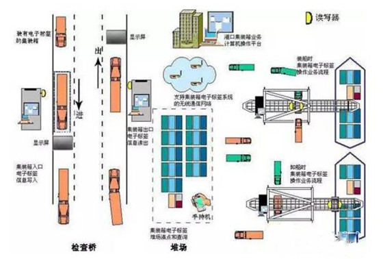 电子标签（RFID）智能物流解决方案