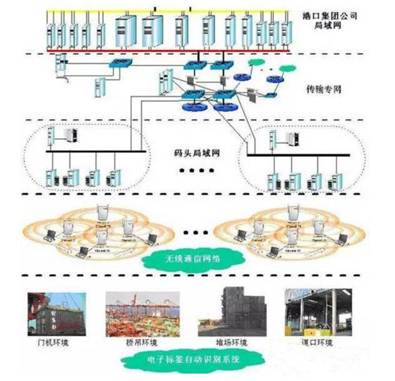 电子标签（RFID）智能物流解决方案