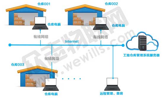 建筑工地仓库管理系统