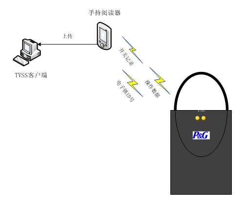 物流运输透明化及安全控制系统