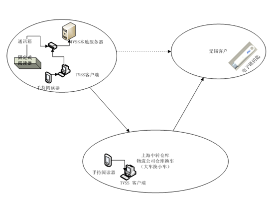 物流运输透明化及安全控制系统