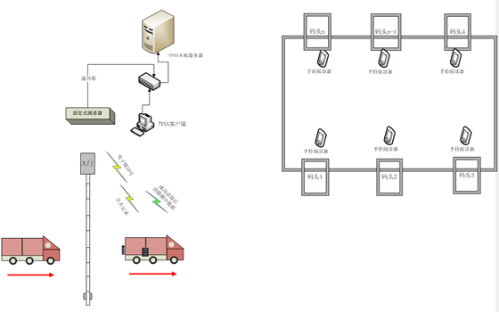 物流运输透明化及安全控制系统