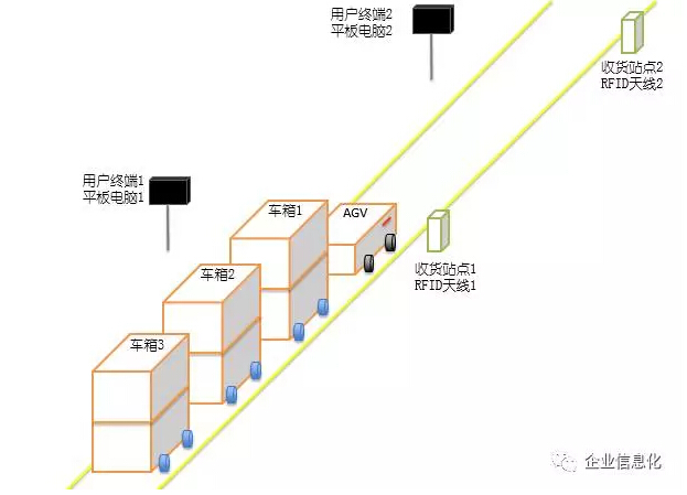 基于RFID+AGV的厂内智能MilkRun系统方案