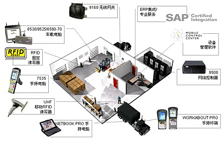 基于RFID的仓储管理系统