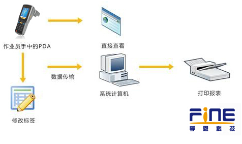 基于RFID技术的仓储物流管理系统应用方案