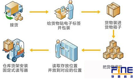 基于RFID技术的仓储物流管理系统应用方案