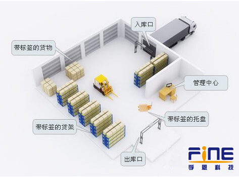 基于RFID技术的仓储物流管理系统应用方案