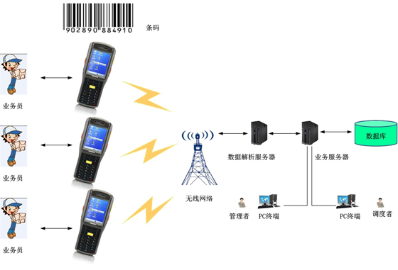 物流快递管理系统解决方案