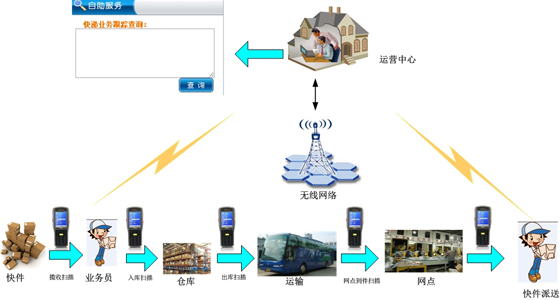 物流快递管理系统解决方案