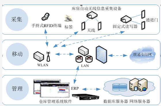 物流箱管理RFID系