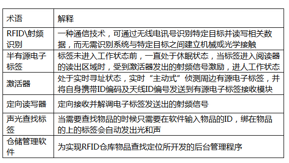 sh-rw基于半有源RFID技术的仓库物品定位、查找系统