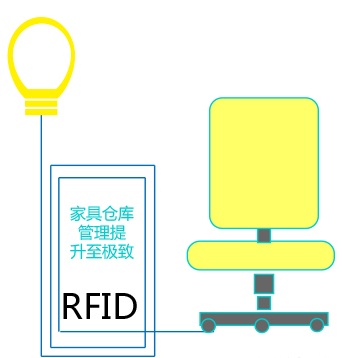 RFID家具仓库管理系统