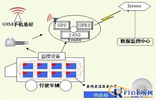 冷链物流 温湿度实时监管系统