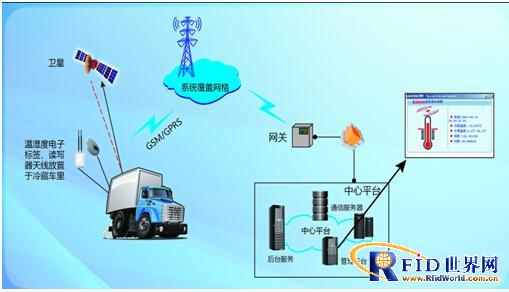 冷链物流 温湿度实时监管系统
