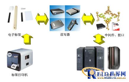 物流周转载体资产管理RFID设备配置方案