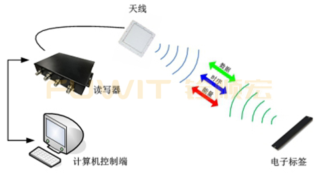 RFID珠宝管理系统,RFID珠宝盘点,RFID读写器