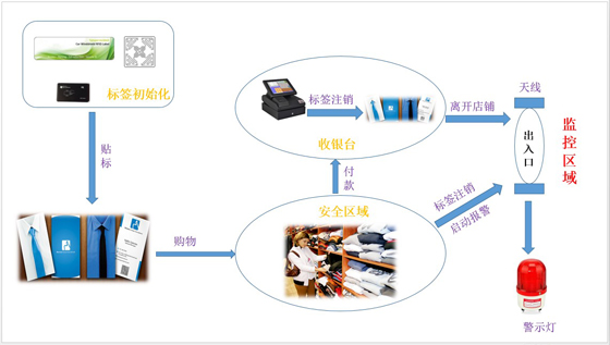 RFID服装防盗系统