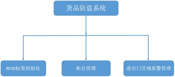 RFID服装防盗系统