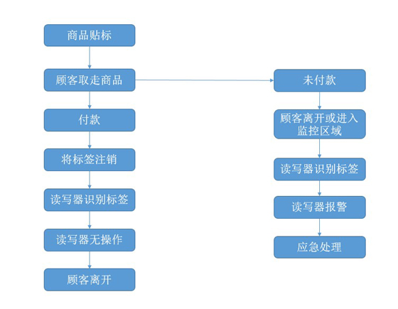 RFID服装防盗系统