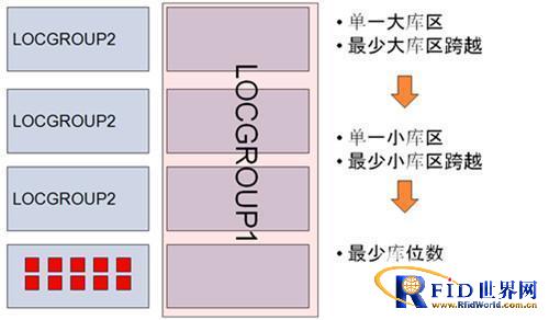 电商物流中心订单电子标签拣选作业方案