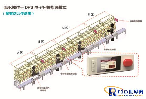 电商物流中心订单电子标签拣选作业方案