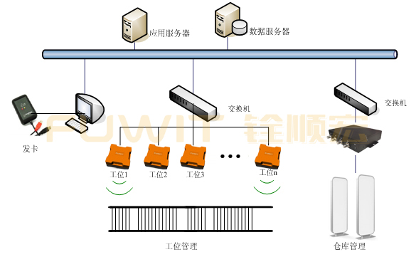 RFID生产线管理系统,RFID仓储管理,RFID工位管理