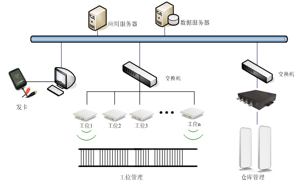 RFID生产线管理,RFID读写器,RFID门禁,RFID仓储管理