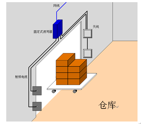 RFID货物,RFID生产线,RFID仓储管理