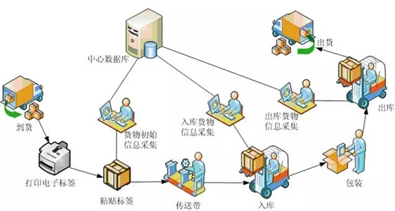 基于RFID和ZigBee的智慧工厂管理方案