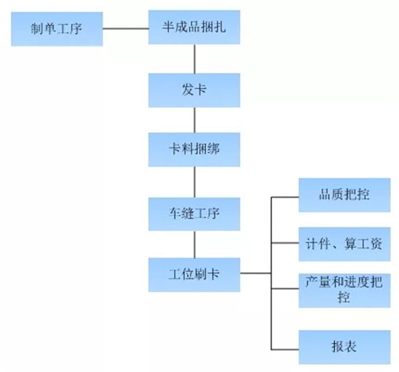 基于RFID和ZigBee的智慧工厂管理方案