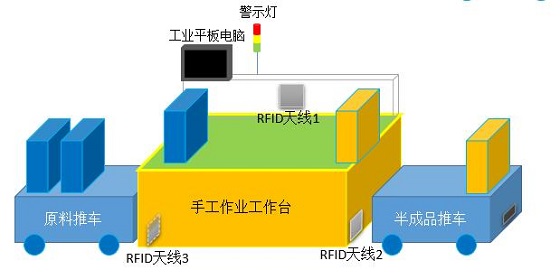 RFID无线作业管理系统应用解决方案