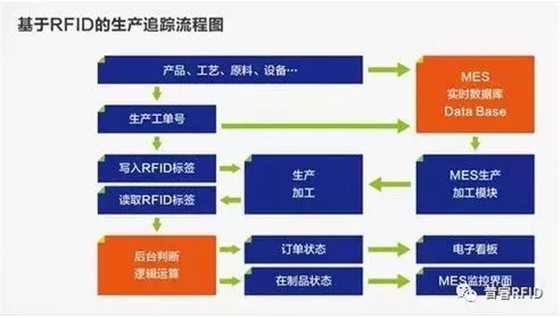 基于RFID的智能制造解决方案