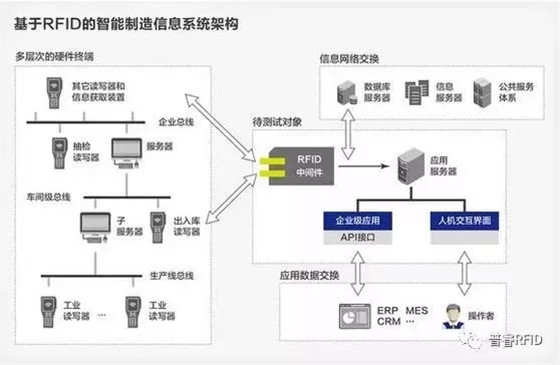 基于RFID的智能制造解决方案