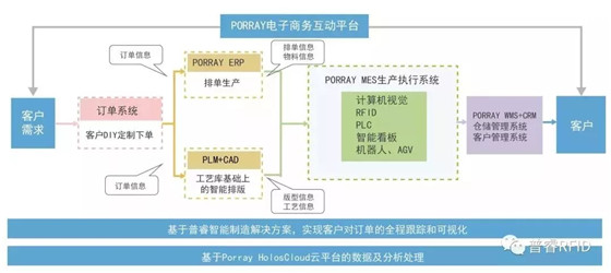 基于RFID的智能制造解决方案