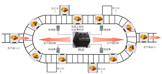 RFID生产线管理管理方案