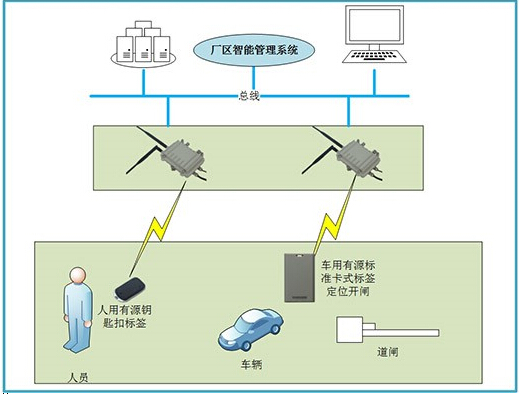 厂区智能管理系统