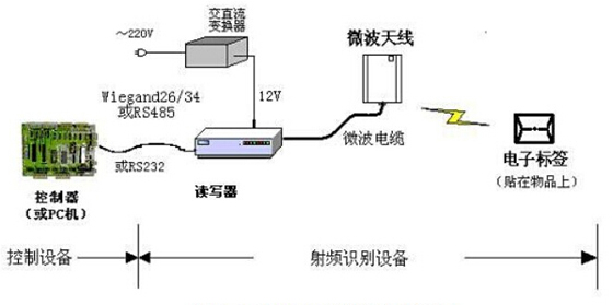 RFID生产线管理解决方案