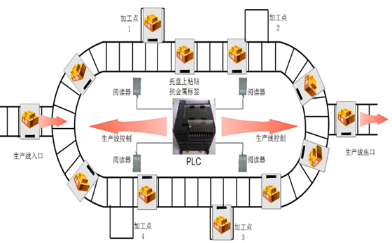 RFID生产管理系统方案