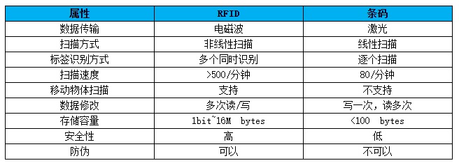 RFID服装供应链管理系统