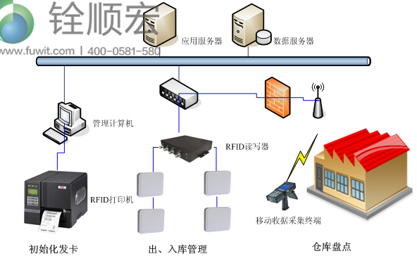 rfid服装供应链管理,RFID手持终端,RFID服装仓储