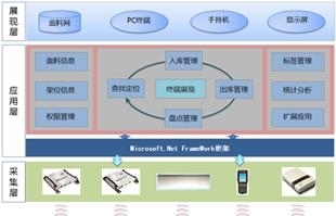 RFID面料库系统管理解决方案