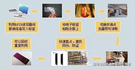 物联宝基于AM+RFID双系统服装管理解决方案