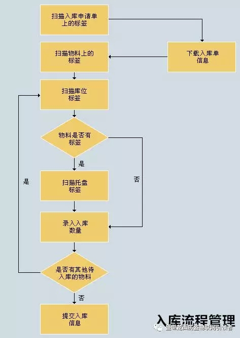 物联宝基于AM+RFID双系统服装管理解决方案